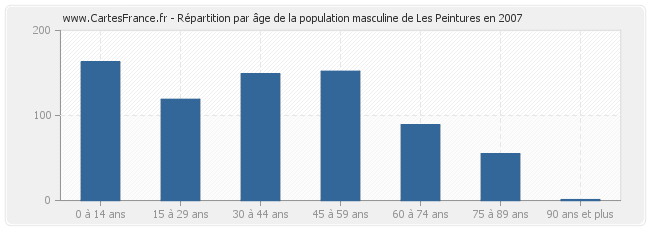 Répartition par âge de la population masculine de Les Peintures en 2007